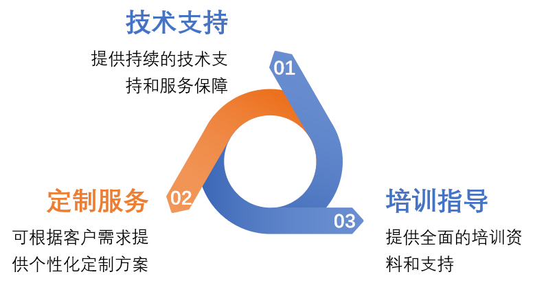 技术支持