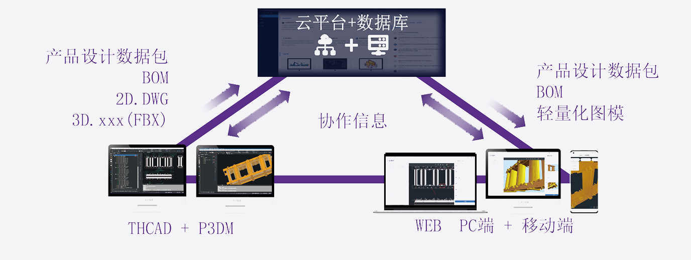 PDMExpress 兼容主流格式示意图