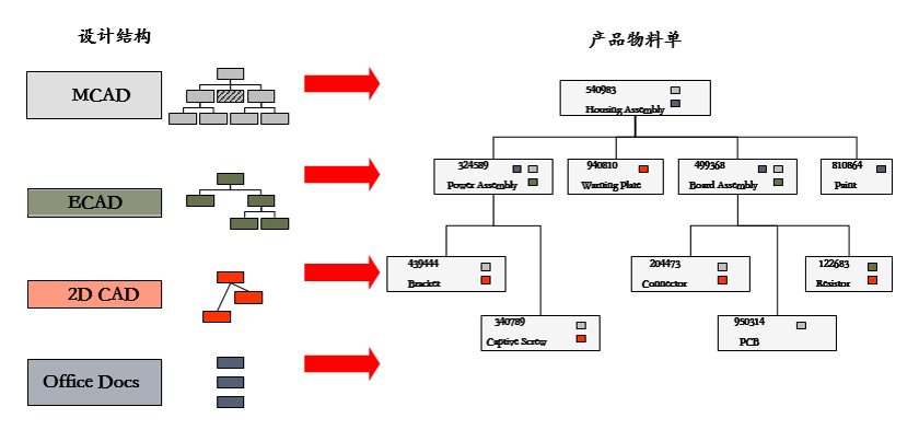 T5-PLM 统一产品数据平台示意图
