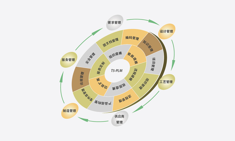T5-PLM 套件价值收益示意图