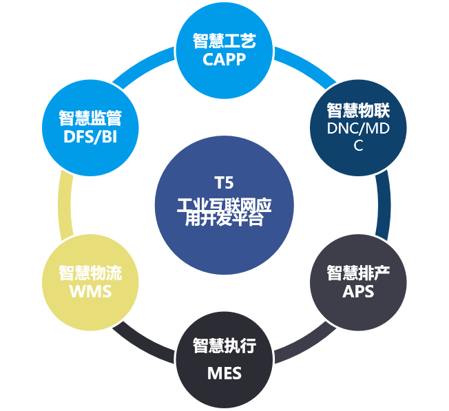 T5 平台低代码业务建模示意图