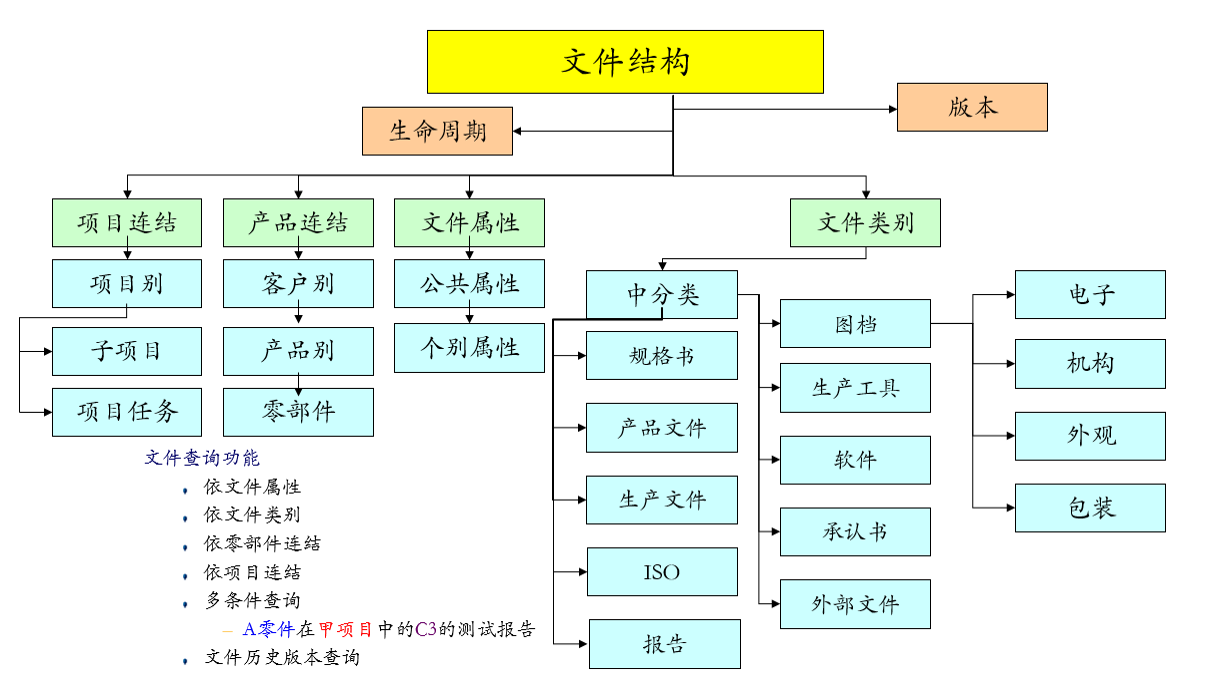 T5-PLM 产品物料管理示意图