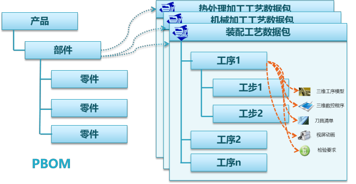 T5-CAPP 多种工艺形式编辑示意图