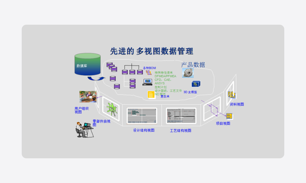 T5-PDM 多视图产品数据管理示意图
