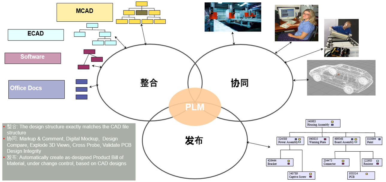 T5-PLM 系统集成平台示意图