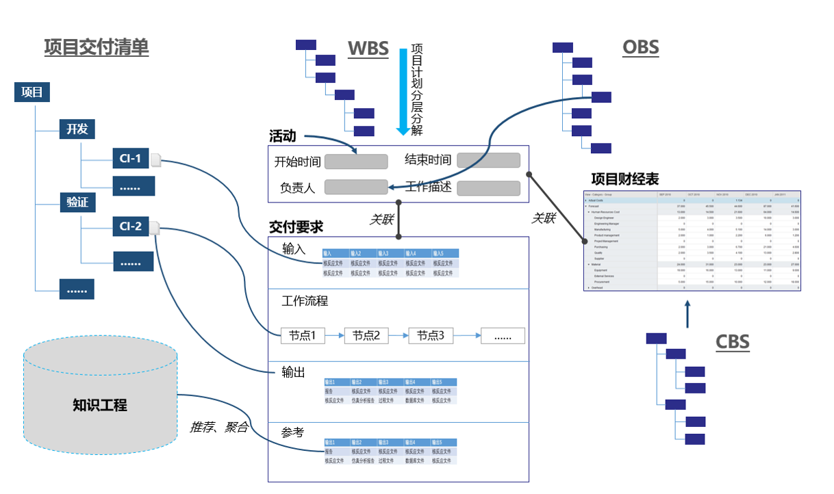 T5-PLM 研发进度管理示意图